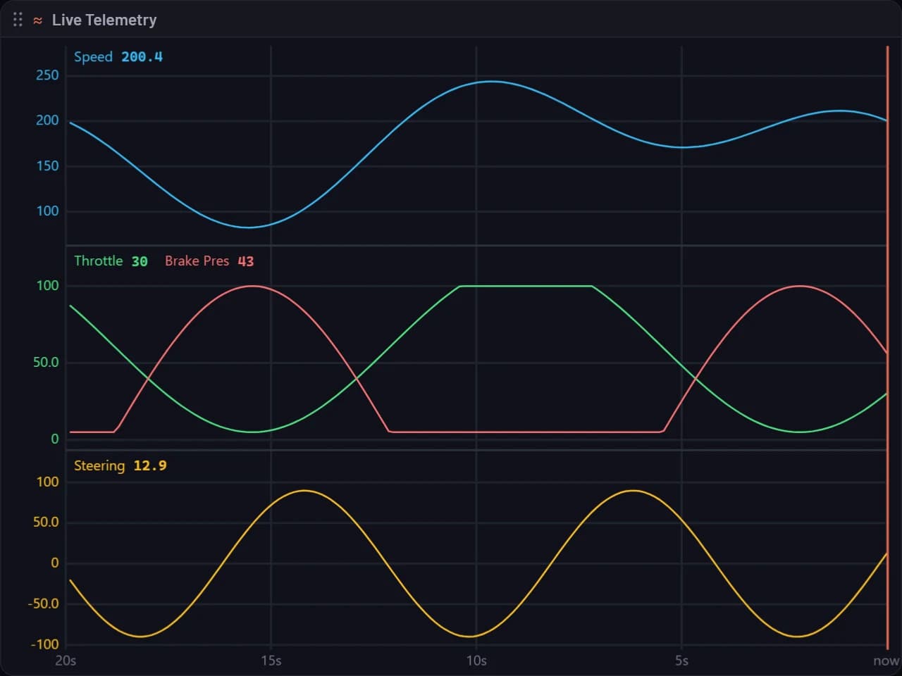 The Live Telemetry panel in Muretto