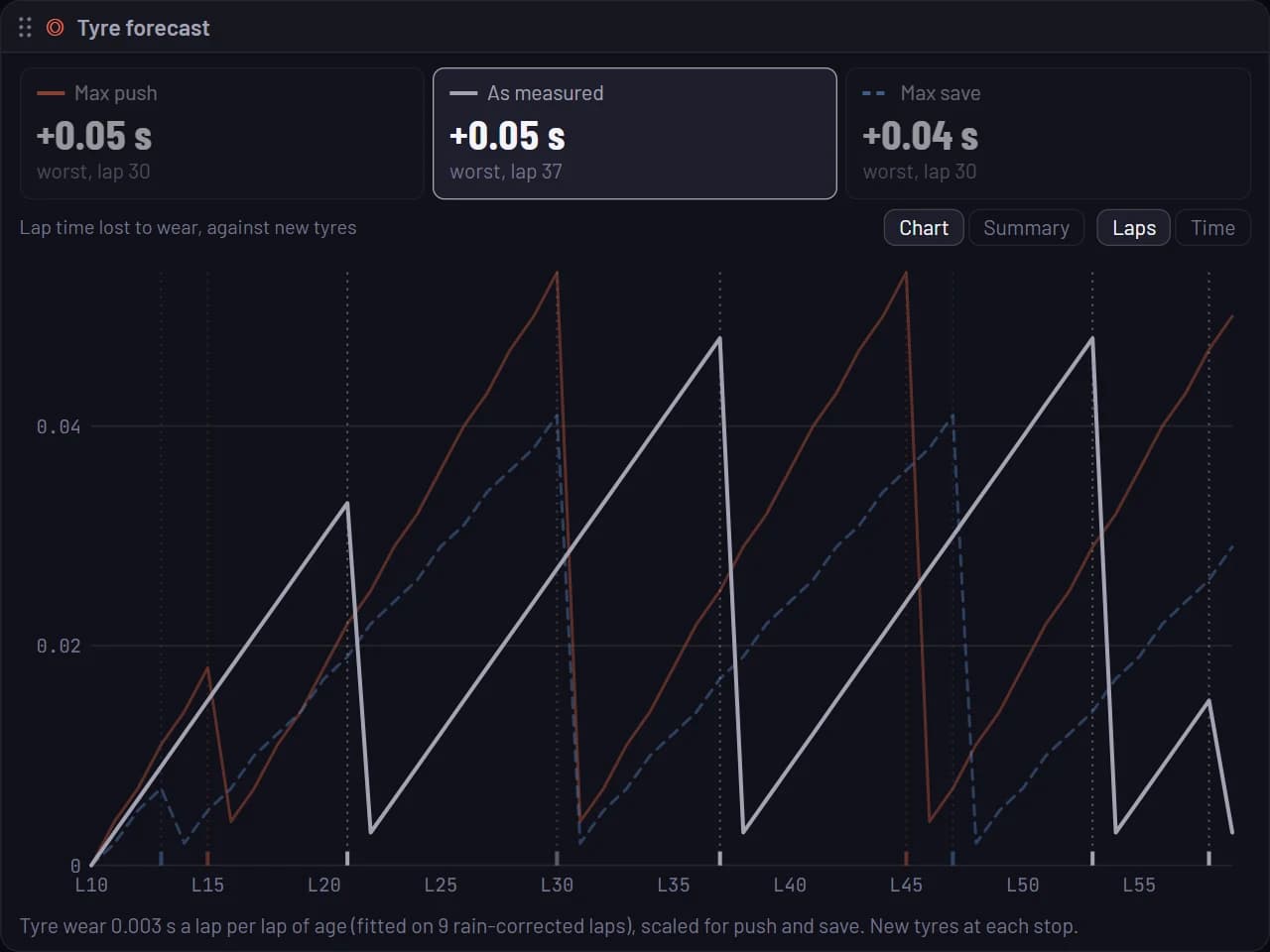 The Tyre forecast panel in Muretto